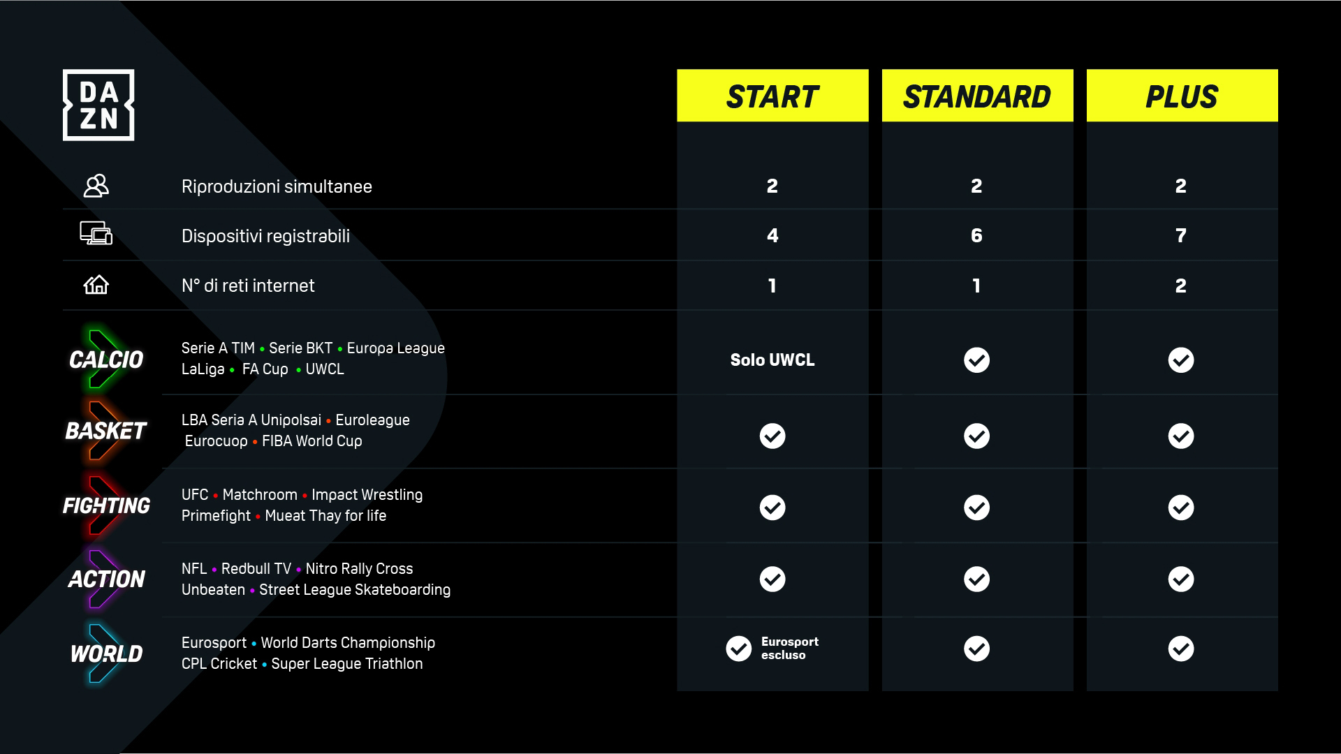 piani abbonamento dazn